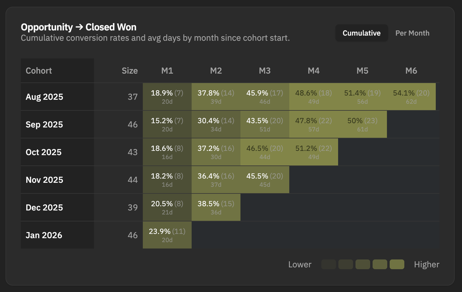 LifecycleIQ dashboard showing cohort view of opportunity > closed won conversion rates and average days