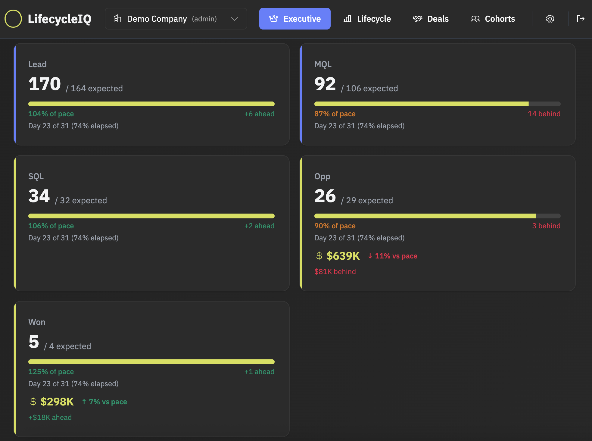 LifecycleIQ dashboard showing lifecycle stages and deal stages with goal tracking